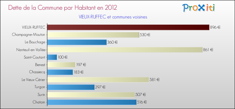 Dette par habitant de la commune en 2012 pour VIEUX-RUFFEC et les communes proches Comparaison de la dette par habitant de la commune en 2012 pour VIEUX-RUFFEC et les communes voisines