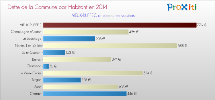 Dette par habitant de la commune en 2014 pour VIEUX-RUFFEC et les communes proches Comparaison de la dette par habitant de la commune en 2014 pour VIEUX-RUFFEC et les communes voisines