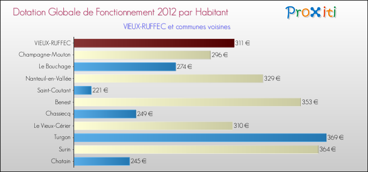 Montant des dotations globales de fonctionnement DGF par Habitant pour VIEUX-RUFFEC et les communes proches Comparaison des des dotations globales de fonctionnement DGF par habitant pour VIEUX-RUFFEC et les communes voisines