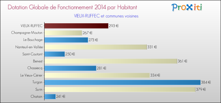 Montant des dotations globales de fonctionnement DGF par Habitant pour VIEUX-RUFFEC et les communes proches en 2014. Comparaison des des dotations globales de fonctionnement DGF par habitant pour VIEUX-RUFFEC et les communes voisines en 2014.