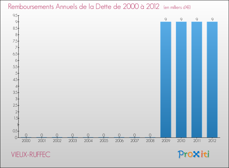 Evolution de l'annuité de la dette pour la commune de VIEUX-RUFFEC de 2000 à 2012 Annuités de la dette pour VIEUX-RUFFEC de 2000 à 2012