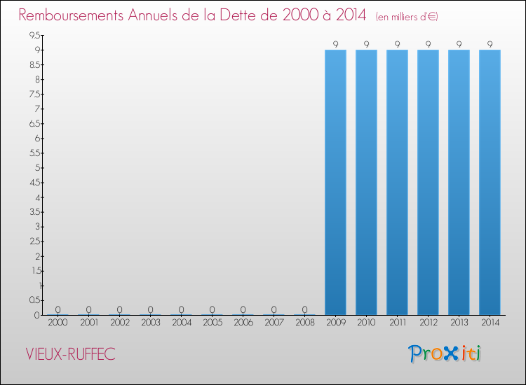 Evolution de l'annuité de la dette pour la commune de VIEUX-RUFFEC de 2000 à 2014 Annuités de la dette pour VIEUX-RUFFEC de 2000 à 2014
