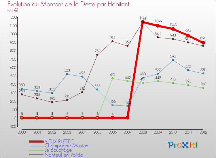 Evolution de la dette par habitant pour la commune de VIEUX-RUFFEC et les communes proches de 2000 à 2012 Comparaison de la dette par habitant pour VIEUX-RUFFEC et les communes voisines de 2000 à 2012