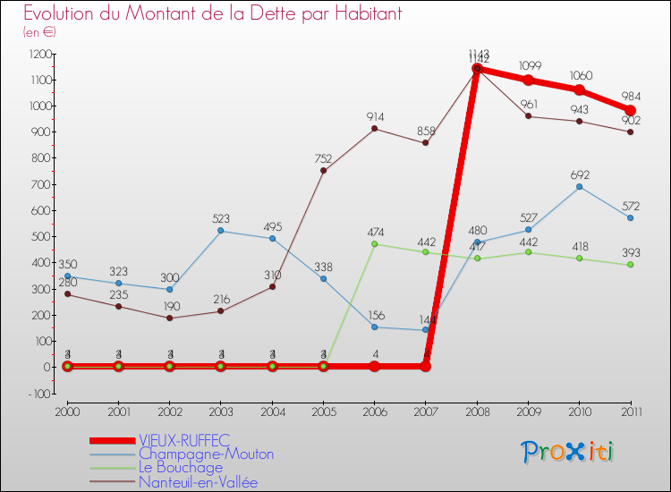 Evolution de la dette par habitant pour la commune de VIEUX-RUFFEC et les communes proches Comparaison de la dette par habitant pour VIEUX-RUFFEC et les communes voisines