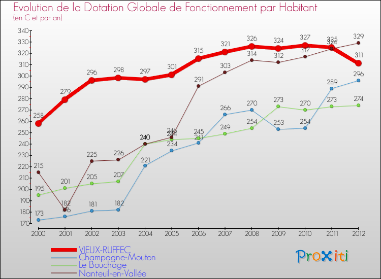 Evolution et montant de la dotation globale de fonctionnement par Habitant pour VIEUX-RUFFEC et les communes proches Comparaison des dotations globales de fonctionnement par habitant pour VIEUX-RUFFEC et les communes voisines