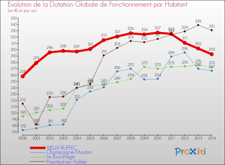 Evolution et montant de la dotation globale de fonctionnement par Habitant pour VIEUX-RUFFEC et les communes proches de 2000 à 2014. Comparaison des dotations globales de fonctionnement par habitant pour VIEUX-RUFFEC et les communes voisines de 2000 à 2014.