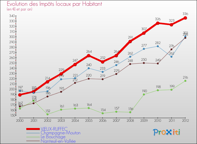 Evolution et montant des impôts locaux par Habitant pour VIEUX-RUFFEC et les communes proches Comparaison des impôts locaux par habitant pour VIEUX-RUFFEC et les communes voisines