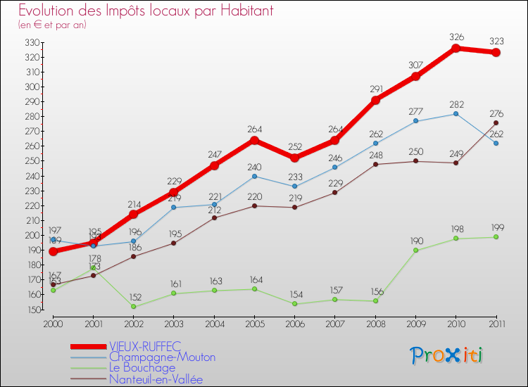 Evolution et montant des impôts locaux par Habitant pour VIEUX-RUFFEC et les communes proches Comparaison des impôts locaux par habitant pour VIEUX-RUFFEC et les communes voisines