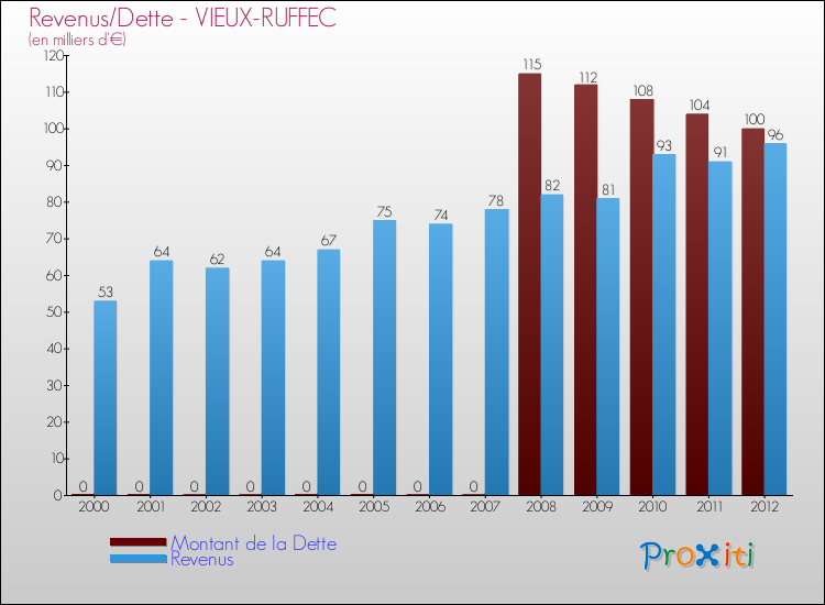 Evolution comparée de la dette et des revenus pour la commune de VIEUX-RUFFEC de 2000 à 2012 Comparaison de la dette et des revenus pour VIEUX-RUFFEC de 2000 à 2012