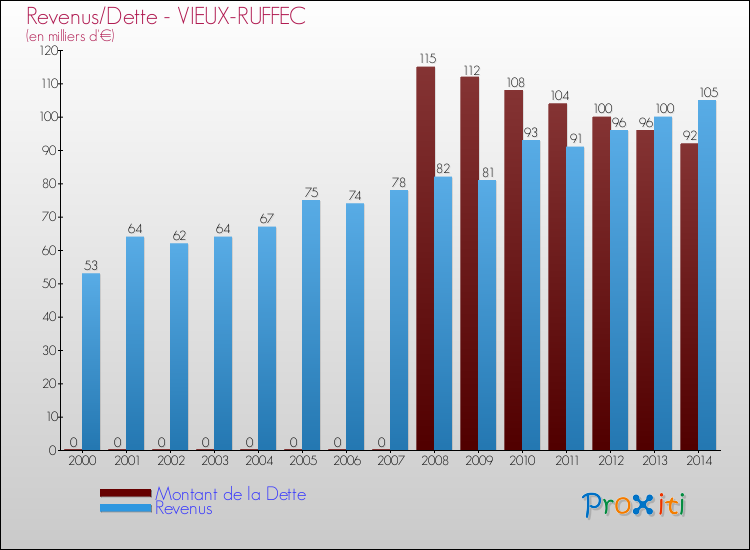 Evolution comparée de la dette et des revenus pour la commune de VIEUX-RUFFEC de 2000 à 2014 Comparaison de la dette et des revenus pour VIEUX-RUFFEC de 2000 à 2014