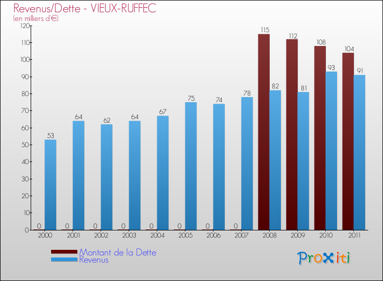 Evolution comparée de la dette et des revenus pour la commune de VIEUX-RUFFEC de 2000 à 2011 Comparaison de la dette et des revenus pour VIEUX-RUFFEC de 2000 à 2011