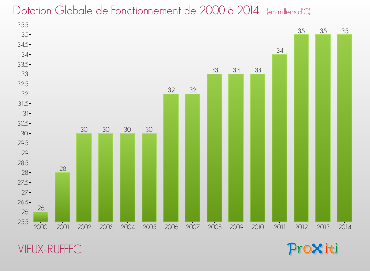 Evolution du montant de la Dotation Globale de Fonctionnement pour la commune de VIEUX-RUFFEC de 2000 à 2014 Evolution du montant de la Dotation Globale de Fonctionnement pour VIEUX-RUFFEC de 2000 à 2014