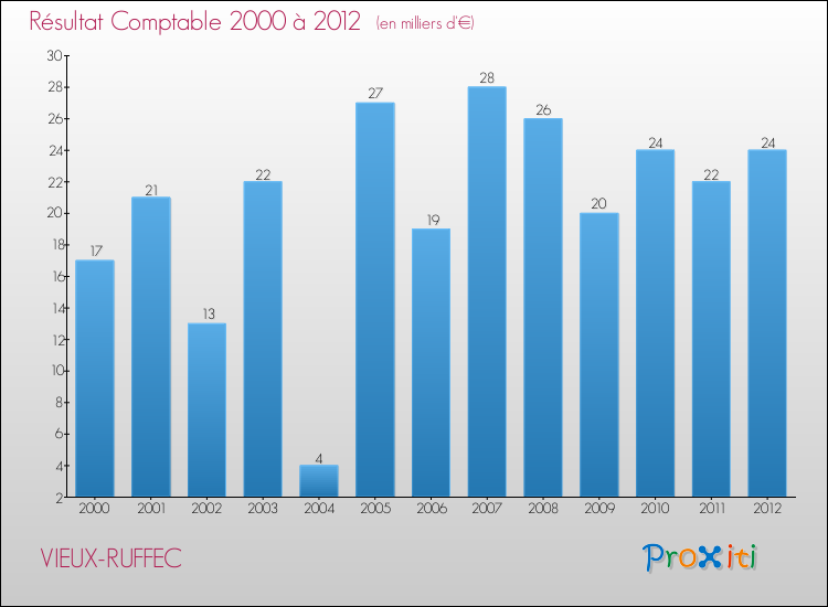 Evolution du résultat comptable pour la commune de VIEUX-RUFFEC de 2000 à 2012 Evolution du résultat comptable pour VIEUX-RUFFEC de 2000 à 2012