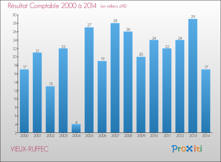 Evolution du résultat comptable pour la commune de VIEUX-RUFFEC de 2000 à 2014 Evolution du résultat comptable pour VIEUX-RUFFEC de 2000 à 2014