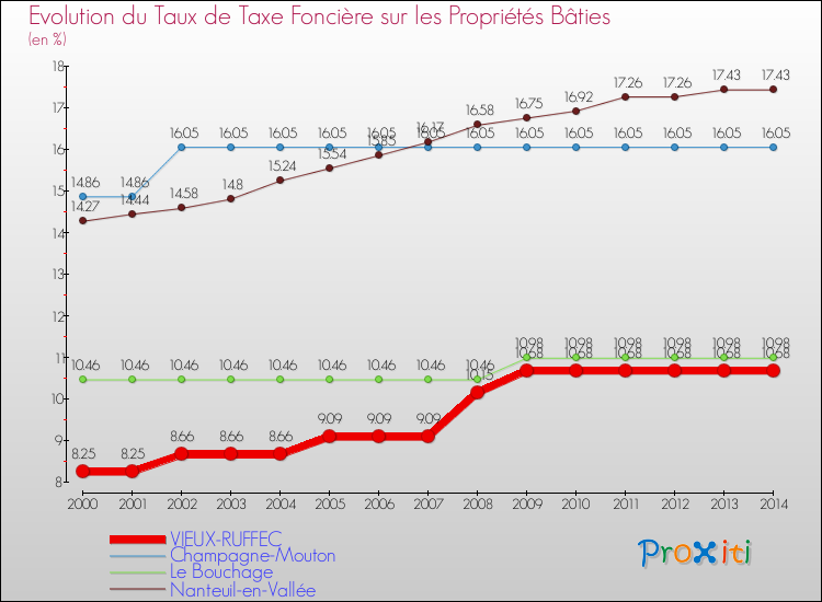 Evolution du taux de la taxe foncière sur le bati pour VIEUX-RUFFEC et les communes proches de 2000 à 2014 Comparaison des taux de taxe foncière sur le bati pour VIEUX-RUFFEC et les communes voisines de 2000 à 2014