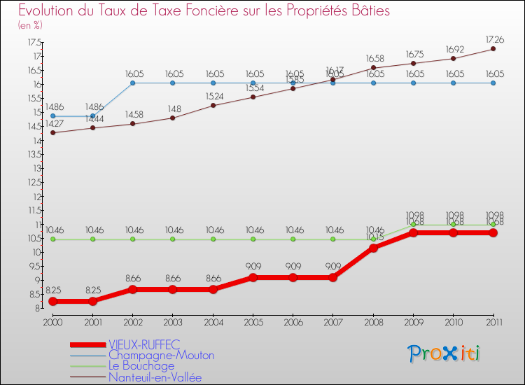 Evolution du taux de la taxe foncière sur le bati pour VIEUX-RUFFEC et les communes proches Comparaison des taux de taxe foncière sur le bati pour VIEUX-RUFFEC et les communes voisines