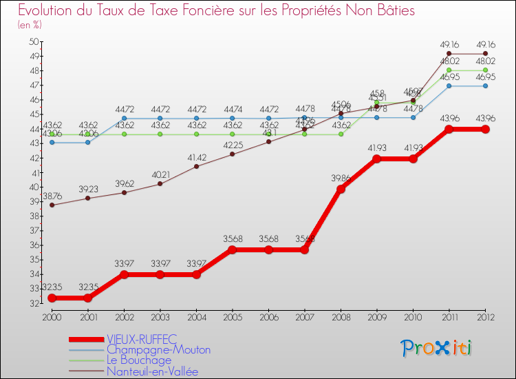 Evolution du taux de la taxe foncière sur les immeubles et terrains non batis pour VIEUX-RUFFEC et les communes proches de 2000 à 2012 Comparaison des taux de la taxe foncière sur les immeubles et terrains non batis pour VIEUX-RUFFEC et les communes voisines de 2000 à 2012