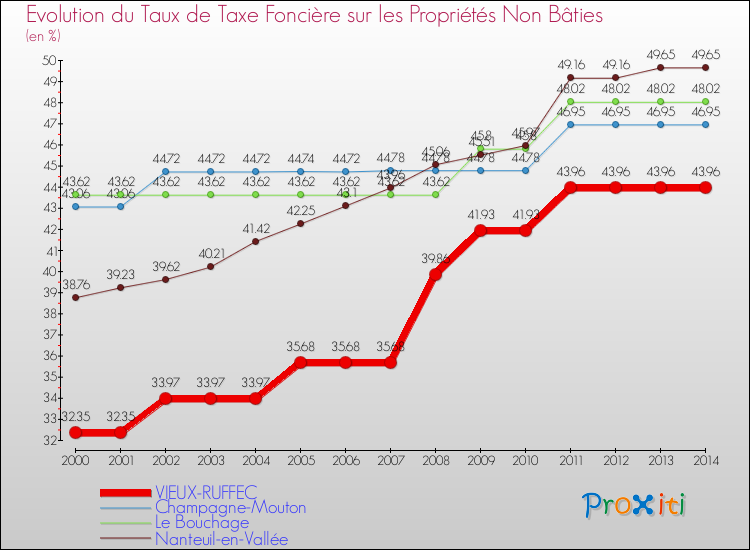 Evolution du taux de la taxe foncière sur les immeubles et terrains non batis pour VIEUX-RUFFEC et les communes proches de 2000 à 2014 Comparaison des taux de la taxe foncière sur les immeubles et terrains non batis pour VIEUX-RUFFEC et les communes voisines de 2000 à 2014