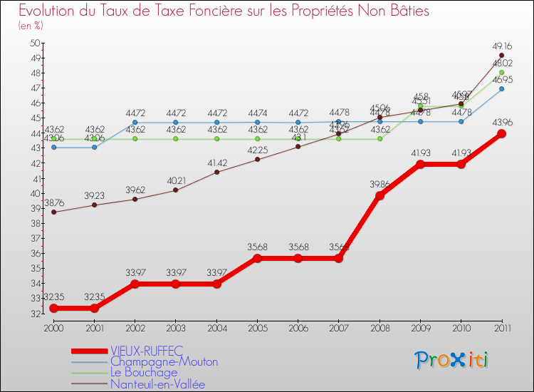 Evolution du taux de la taxe foncière sur les immeubles et terrains non batis pour VIEUX-RUFFEC et les communes proches Comparaison des taux de la taxe foncière sur les immeubles et terrains non batis pour VIEUX-RUFFEC et les communes voisines