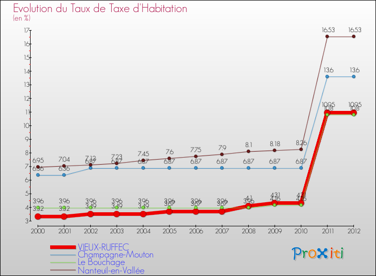 Evolution du taux de la taxe d'habitation pour VIEUX-RUFFEC et les communes proches Comparaison des taux de la taxe d'habitation pour VIEUX-RUFFEC et les communes voisines