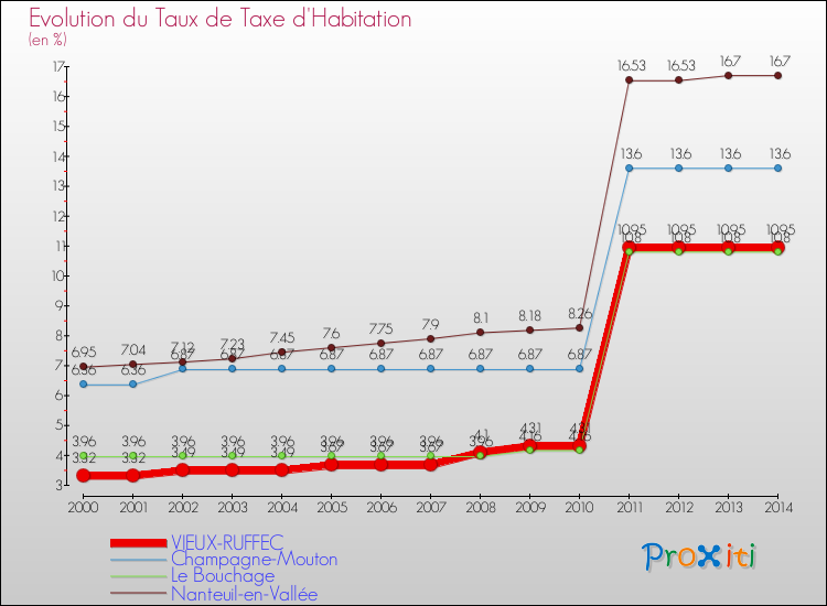 Evolution du taux de la taxe d'habitation pour VIEUX-RUFFEC et les communes proches de 2000 à 2014 Comparaison des taux de la taxe d'habitation pour VIEUX-RUFFEC et les communes voisines de 2000 à 2014