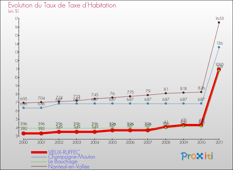 Evolution du taux de la taxe d'habitation pour VIEUX-RUFFEC et les communes proches Comparaison des taux de la taxe d'habitation pour VIEUX-RUFFEC et les communes voisines