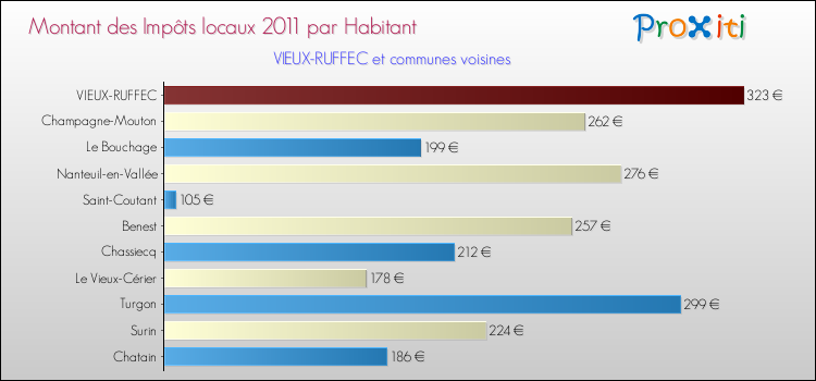 Montant des impôts locaux par Habitant pour VIEUX-RUFFEC et les communes proches Comparaison des impôts locaux par habitant pour VIEUX-RUFFEC et les communes voisines