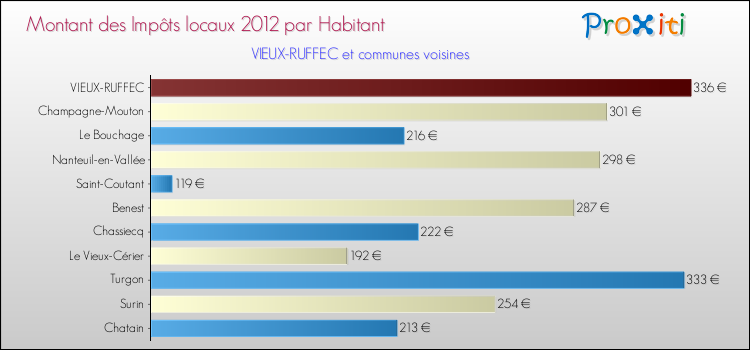 Montant des impôts locaux par Habitant pour VIEUX-RUFFEC et les communes proches Comparaison des impôts locaux par habitant pour VIEUX-RUFFEC et les communes voisines