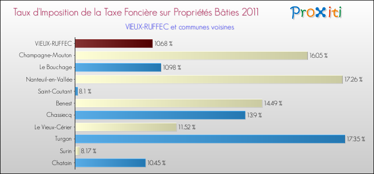 Taux d'imposition de la taxe foncière sur le bati 2011 pour VIEUX-RUFFEC et les communes proches Comparaison des taux d'imposition de la taxe foncière sur le bati 2011 pour VIEUX-RUFFEC et les communes voisines