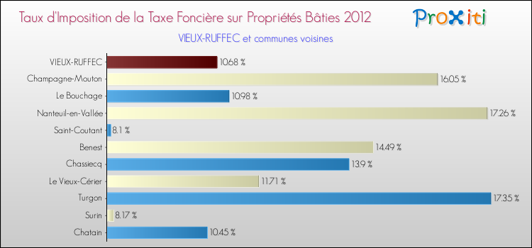 Taux d'imposition de la taxe foncière sur le bati 2012 pour VIEUX-RUFFEC et les communes proches Comparaison des taux d'imposition de la taxe foncière sur le bati 2012 pour VIEUX-RUFFEC et les communes voisines