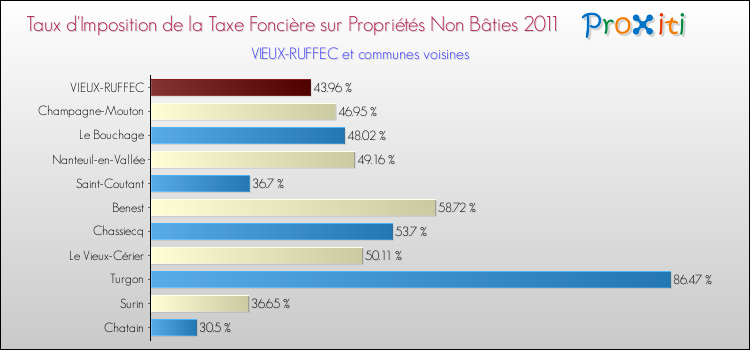 Taux d'imposition de la taxe foncière sur les immeubles et terrains non batis 2011 pour VIEUX-RUFFEC et les communes proches Comparaison des taux d'imposition de la taxe foncière sur les immeubles et terrains non batis 2011 pour VIEUX-RUFFEC et les communes voisines