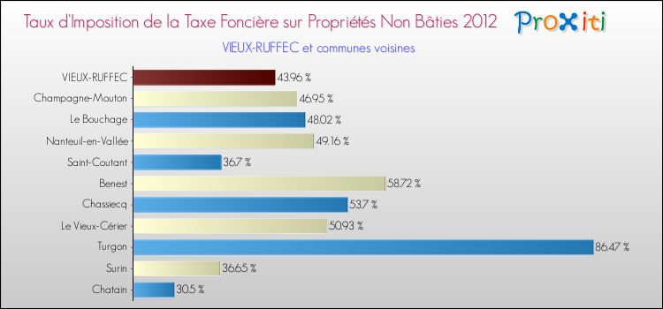 Taux d'imposition de la taxe foncière sur les immeubles et terrains non batis 2012 pour VIEUX-RUFFEC et les communes proches Comparaison des taux d'imposition de la taxe foncière sur les immeubles et terrains non batis 2012 pour VIEUX-RUFFEC et les communes voisines