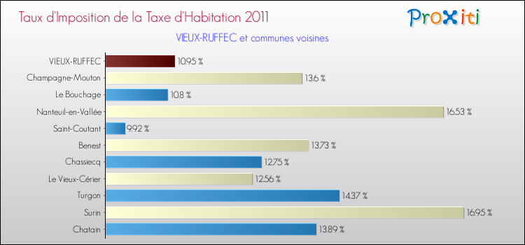 Taux d'imposition de la taxe d'habitation 2011 pour VIEUX-RUFFEC et les communes proches Comparaison des taux d'imposition de la taxe d'habitation 2011 pour VIEUX-RUFFEC et les communes voisines