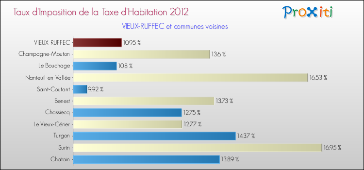 Taux d'imposition de la taxe d'habitation 2012 pour VIEUX-RUFFEC et les communes proches Comparaison des taux d'imposition de la taxe d'habitation 2012 pour VIEUX-RUFFEC et les communes voisines