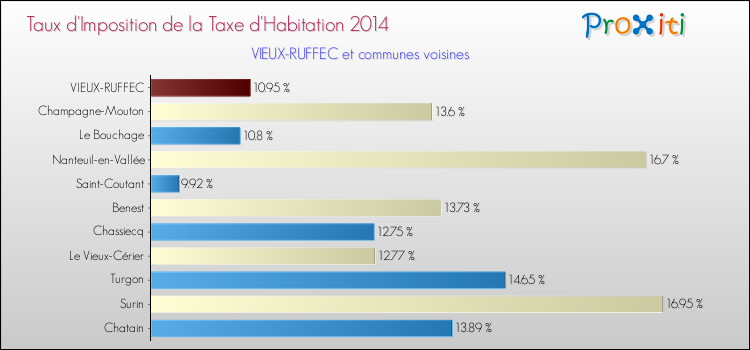 Taux d'imposition de la taxe d'habitation 2014 pour VIEUX-RUFFEC et les communes proches Comparaison des taux d'imposition de la taxe d'habitation 2014 pour VIEUX-RUFFEC et les communes voisines