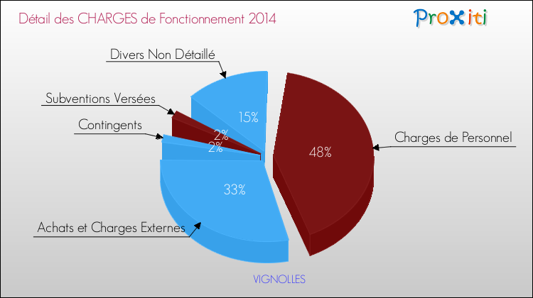Décomposition des Charges de Fonctionnement 2014 de la commune de VIGNOLLES Charges de Fonctionnement 2014 pour la commune de VIGNOLLES