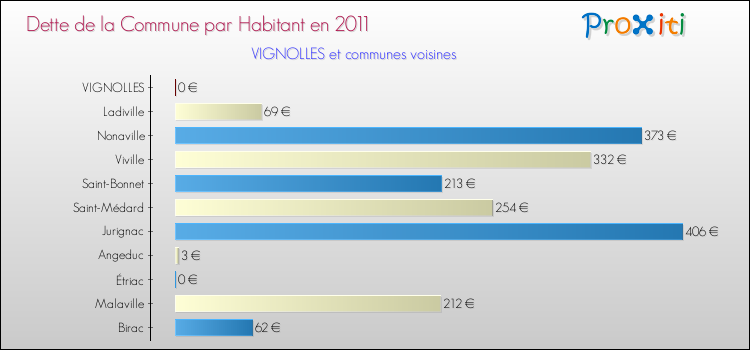 Dette par habitant de la commune en 2011 pour VIGNOLLES et les communes proches Comparaison de la dette par habitant de la commune en 2011 pour VIGNOLLES et les communes voisines