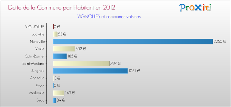 Dette par habitant de la commune en 2012 pour VIGNOLLES et les communes proches Comparaison de la dette par habitant de la commune en 2012 pour VIGNOLLES et les communes voisines