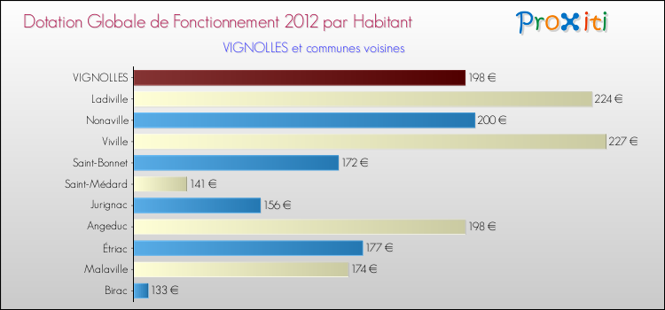 Montant des dotations globales de fonctionnement DGF par Habitant pour VIGNOLLES et les communes proches Comparaison des des dotations globales de fonctionnement DGF par habitant pour VIGNOLLES et les communes voisines