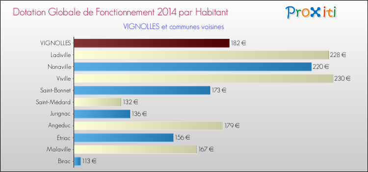Montant des dotations globales de fonctionnement DGF par Habitant pour VIGNOLLES et les communes proches en 2014. Comparaison des des dotations globales de fonctionnement DGF par habitant pour VIGNOLLES et les communes voisines en 2014.