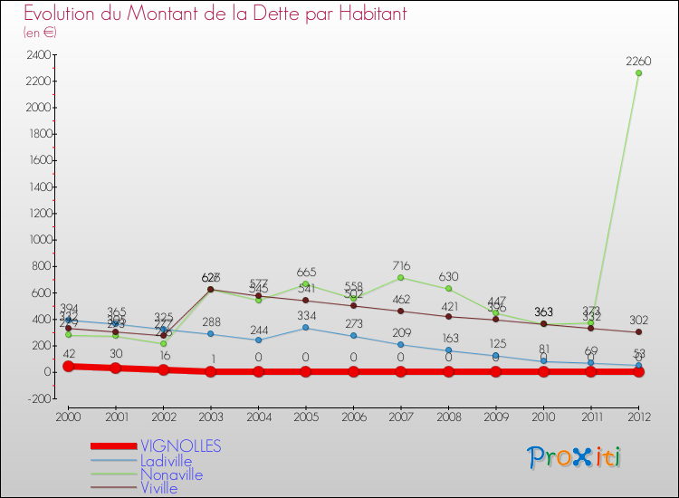 Evolution de la dette par habitant pour la commune de VIGNOLLES et les communes proches de 2000 à 2012 Comparaison de la dette par habitant pour VIGNOLLES et les communes voisines de 2000 à 2012