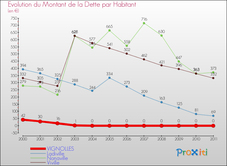 Evolution de la dette par habitant pour la commune de VIGNOLLES et les communes proches Comparaison de la dette par habitant pour VIGNOLLES et les communes voisines