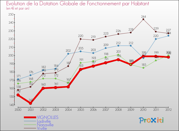 Evolution et montant de la dotation globale de fonctionnement par Habitant pour VIGNOLLES et les communes proches Comparaison des dotations globales de fonctionnement par habitant pour VIGNOLLES et les communes voisines