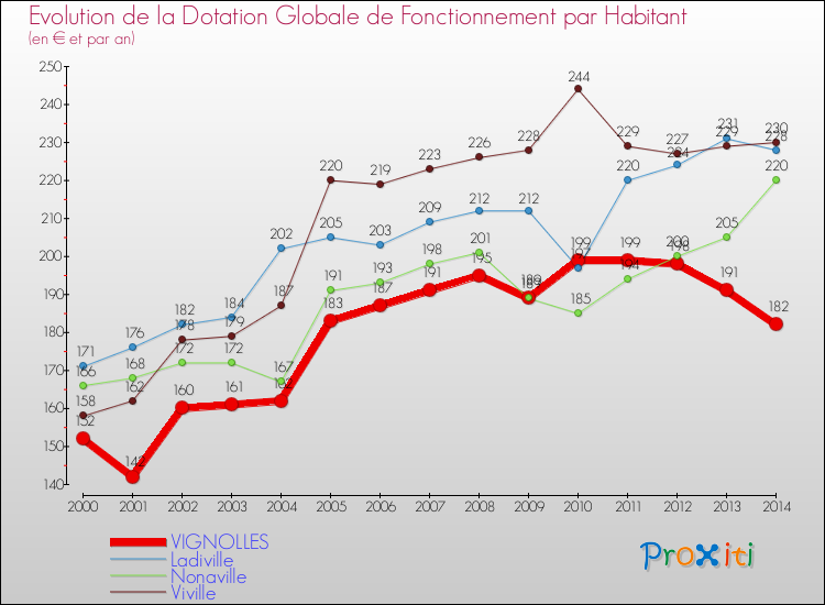 Evolution et montant de la dotation globale de fonctionnement par Habitant pour VIGNOLLES et les communes proches de 2000 à 2014. Comparaison des dotations globales de fonctionnement par habitant pour VIGNOLLES et les communes voisines de 2000 à 2014.