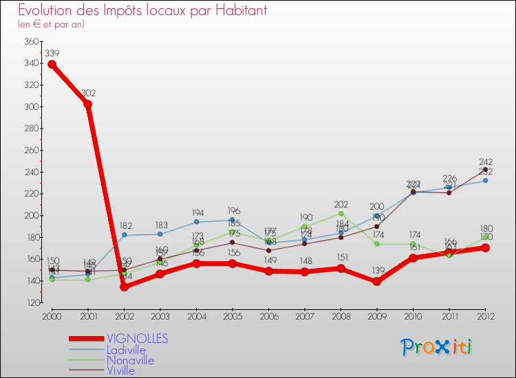 Evolution et montant des impôts locaux par Habitant pour VIGNOLLES et les communes proches Comparaison des impôts locaux par habitant pour VIGNOLLES et les communes voisines