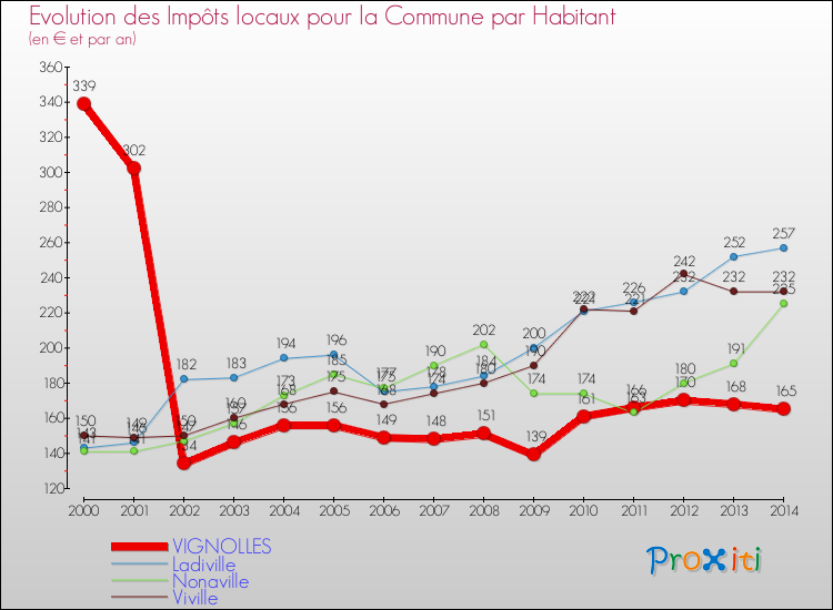 Evolution et montant des impôts locaux par Habitant pour VIGNOLLES et les communes proches de 2000 à 2014 Comparaison des impôts locaux par habitant pour VIGNOLLES et les communes voisines de 2000 à 2014