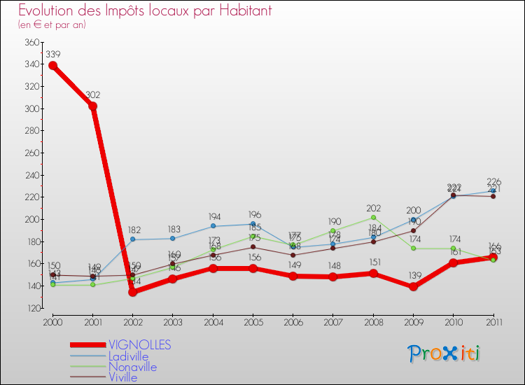 Evolution et montant des impôts locaux par Habitant pour VIGNOLLES et les communes proches Comparaison des impôts locaux par habitant pour VIGNOLLES et les communes voisines