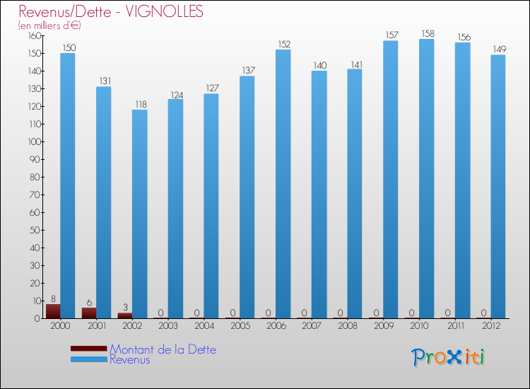 Evolution comparée de la dette et des revenus pour la commune de VIGNOLLES de 2000 à 2012 Comparaison de la dette et des revenus pour VIGNOLLES de 2000 à 2012