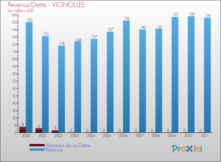 Evolution comparée de la dette et des revenus pour la commune de VIGNOLLES de 2000 à 2011 Comparaison de la dette et des revenus pour VIGNOLLES de 2000 à 2011