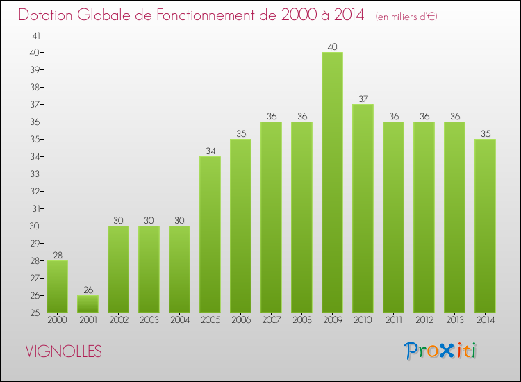 Evolution du montant de la Dotation Globale de Fonctionnement pour la commune de VIGNOLLES de 2000 à 2014 Evolution du montant de la Dotation Globale de Fonctionnement pour VIGNOLLES de 2000 à 2014